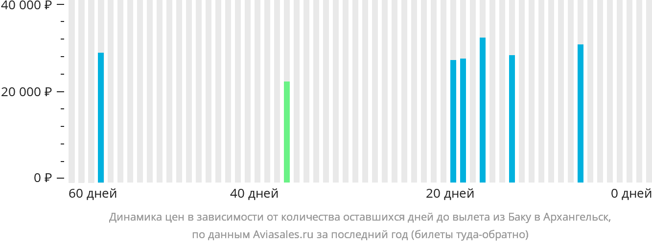 Динамика цен в зависимости от количества оставшихся дней до вылета из Баку в Архангельск