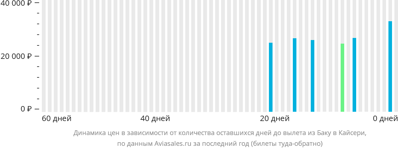 Динамика цен в зависимости от количества оставшихся дней до вылета из Баку в Кайсери