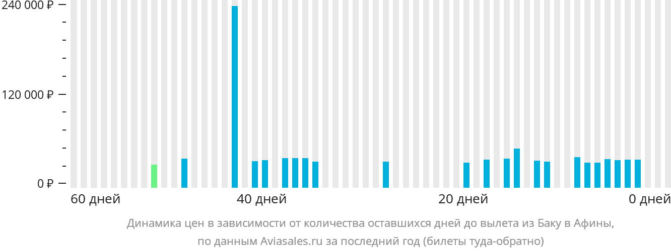 Динамика цен в зависимости от количества оставшихся дней до вылета из Баку в Афины
