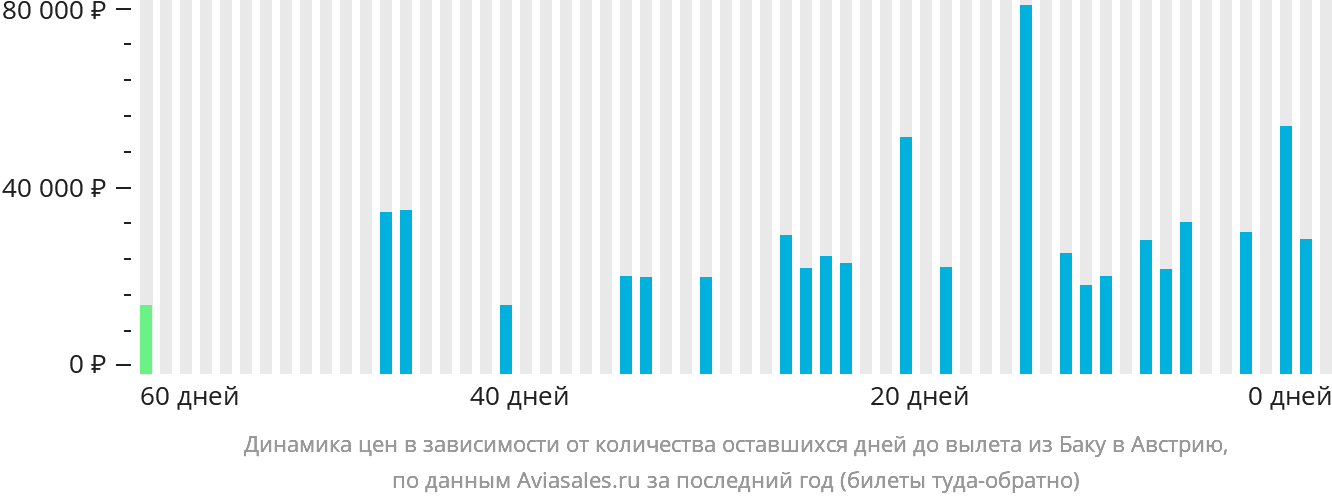 Динамика цен в зависимости от количества оставшихся дней до вылета из Баку в Австрию