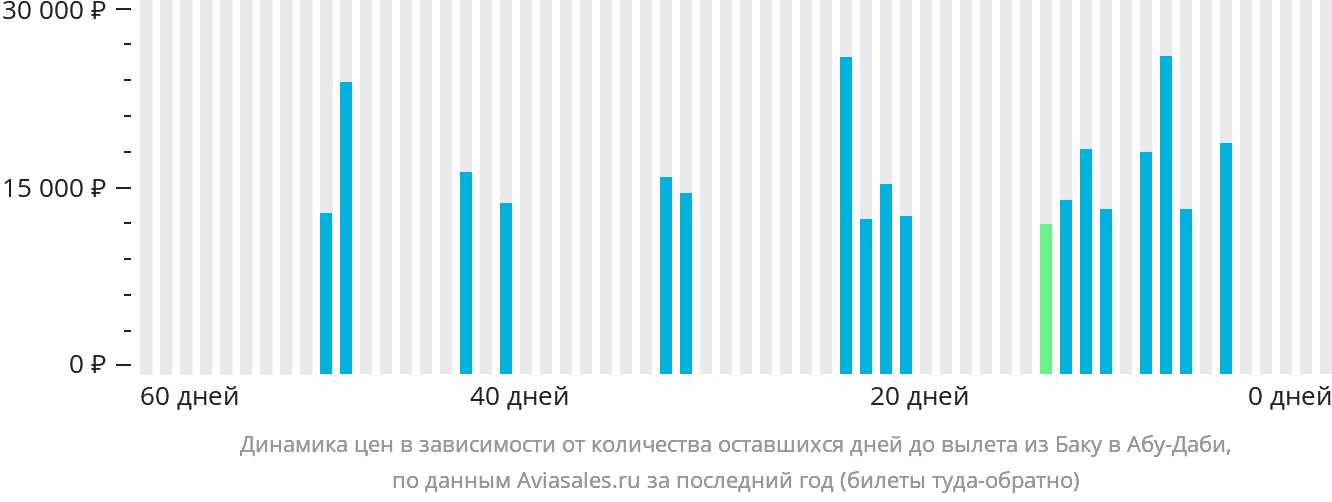 Динамика цен в зависимости от количества оставшихся дней до вылета из Баку в Абу-Даби