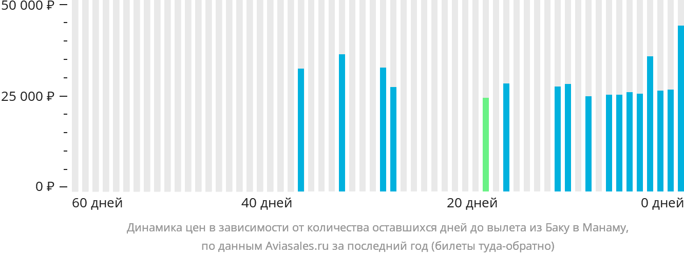 Динамика цен в зависимости от количества оставшихся дней до вылета из Баку в Манаму