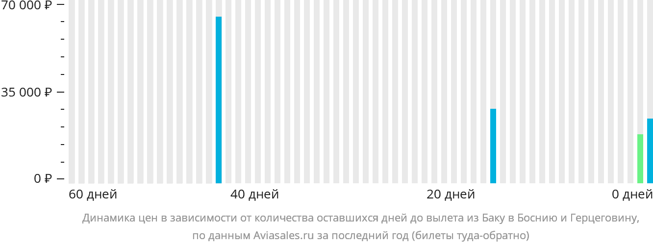 Динамика цен в зависимости от количества оставшихся дней до вылета из Баку в Боснию и Герцеговину