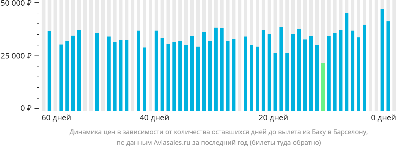 Динамика цен в зависимости от количества оставшихся дней до вылета из Баку в Барселону