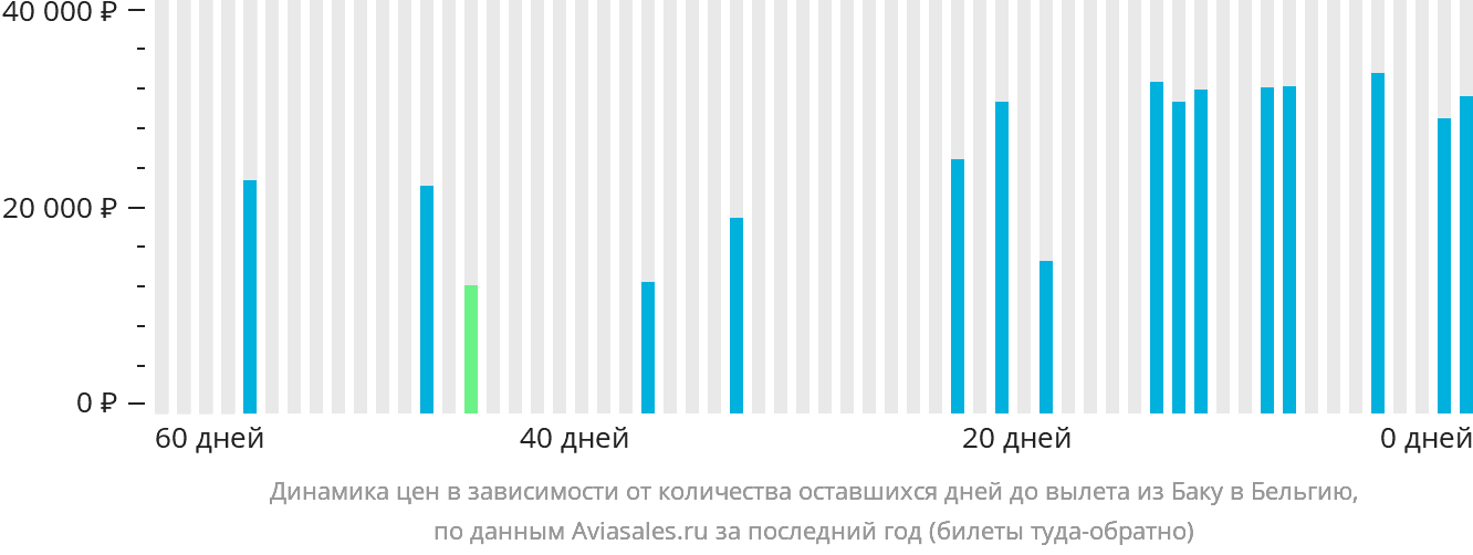 Динамика цен в зависимости от количества оставшихся дней до вылета из Баку в Бельгию