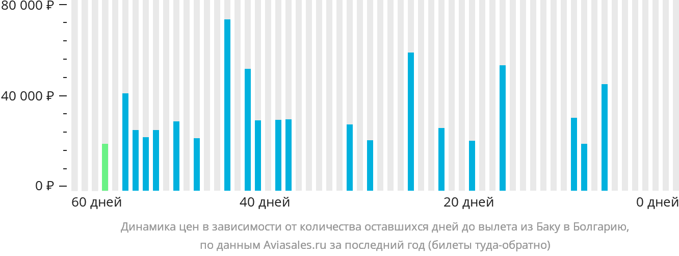 Динамика цен в зависимости от количества оставшихся дней до вылета из Баку в Болгарию