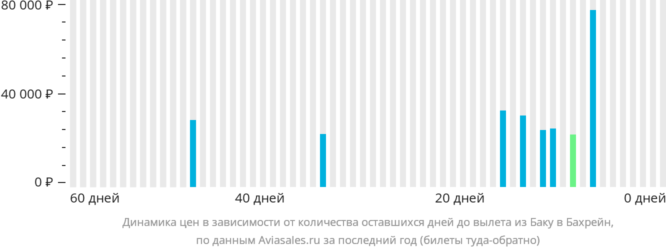 Динамика цен в зависимости от количества оставшихся дней до вылета из Баку в Бахрейн