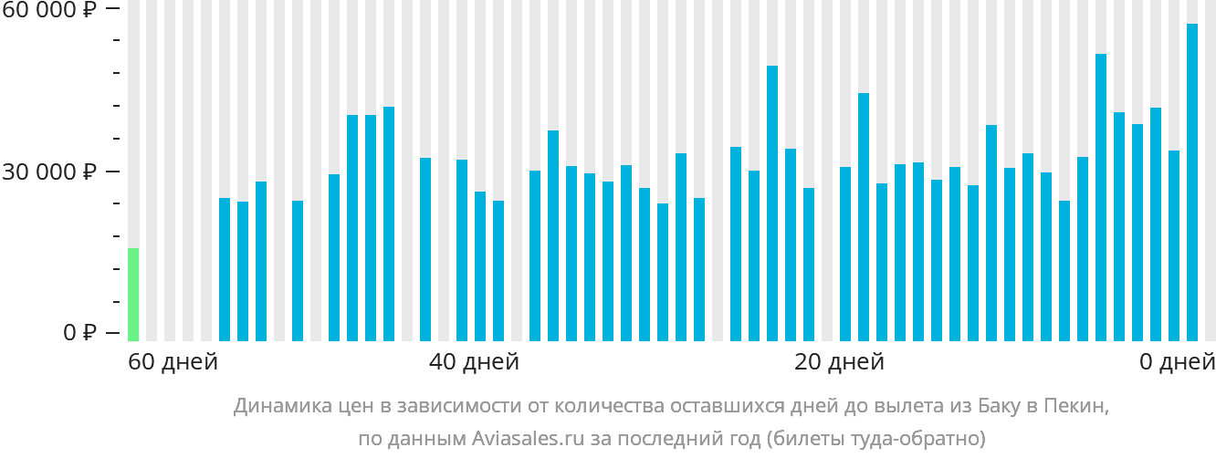 Динамика цен в зависимости от количества оставшихся дней до вылета из Баку в Пекин