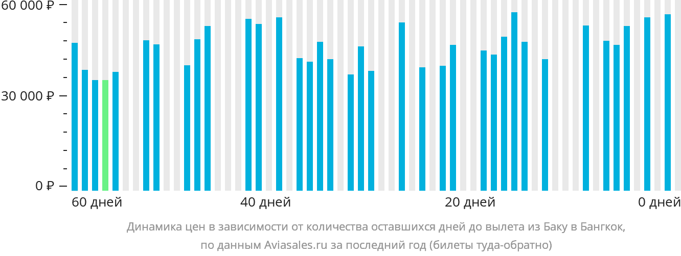 Динамика цен в зависимости от количества оставшихся дней до вылета из Баку в Бангкок