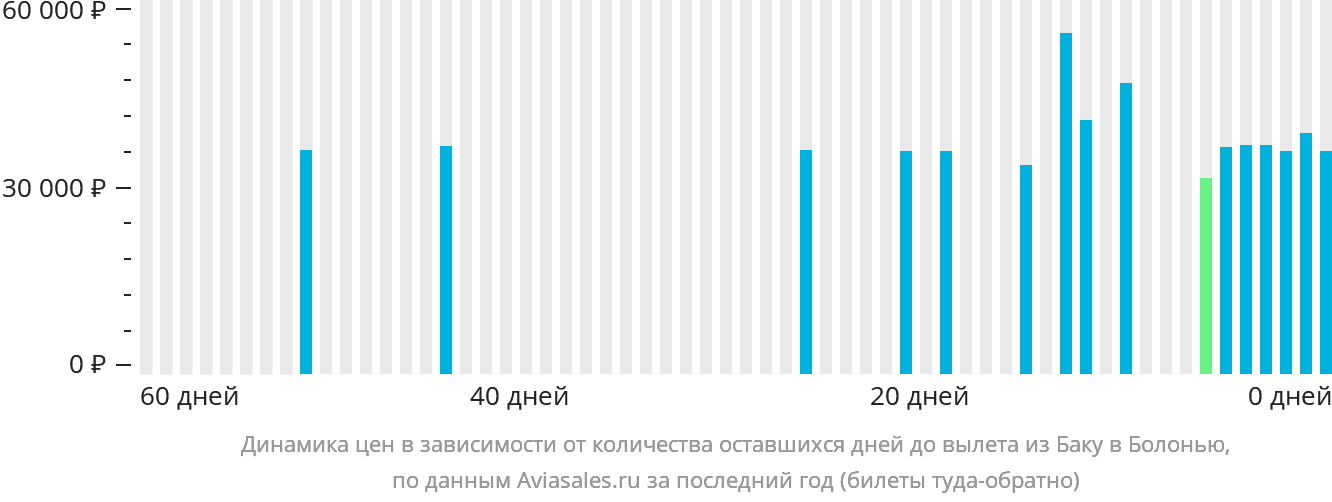 Динамика цен в зависимости от количества оставшихся дней до вылета из Баку в Болонью