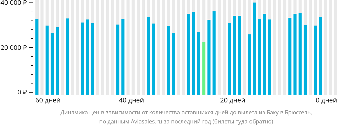Динамика цен в зависимости от количества оставшихся дней до вылета из Баку в Брюссель