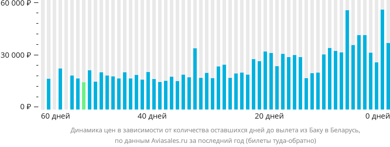 Динамика цен в зависимости от количества оставшихся дней до вылета из Баку в Беларусь
