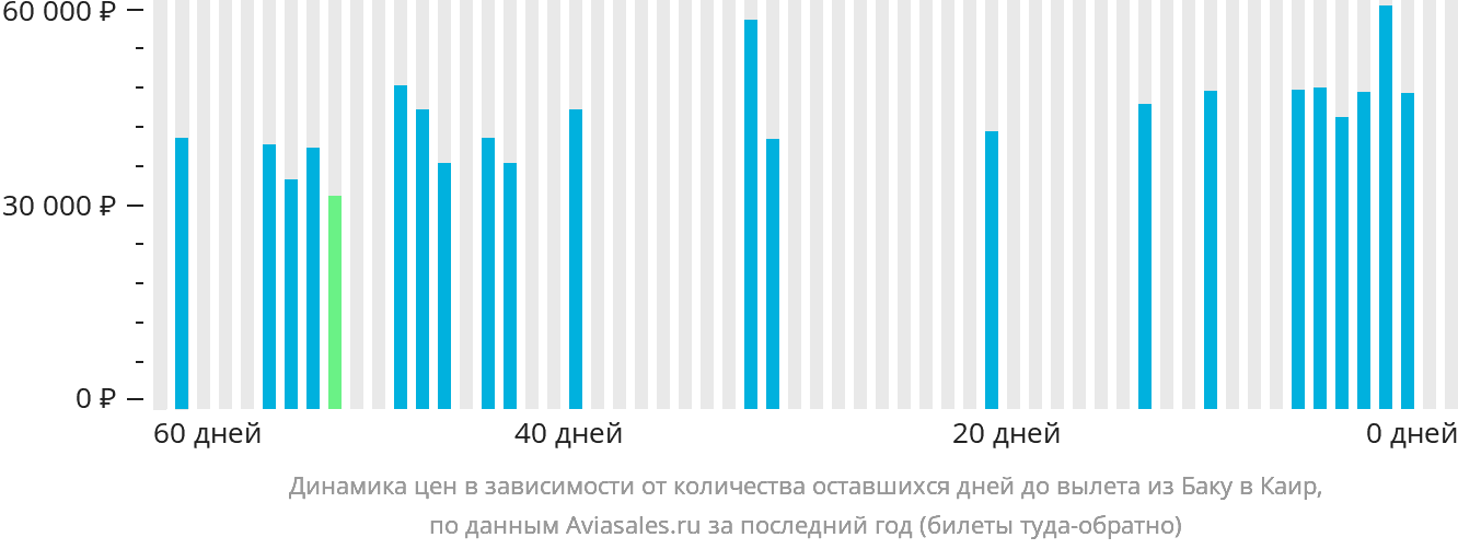 Динамика цен в зависимости от количества оставшихся дней до вылета из Баку в Каир