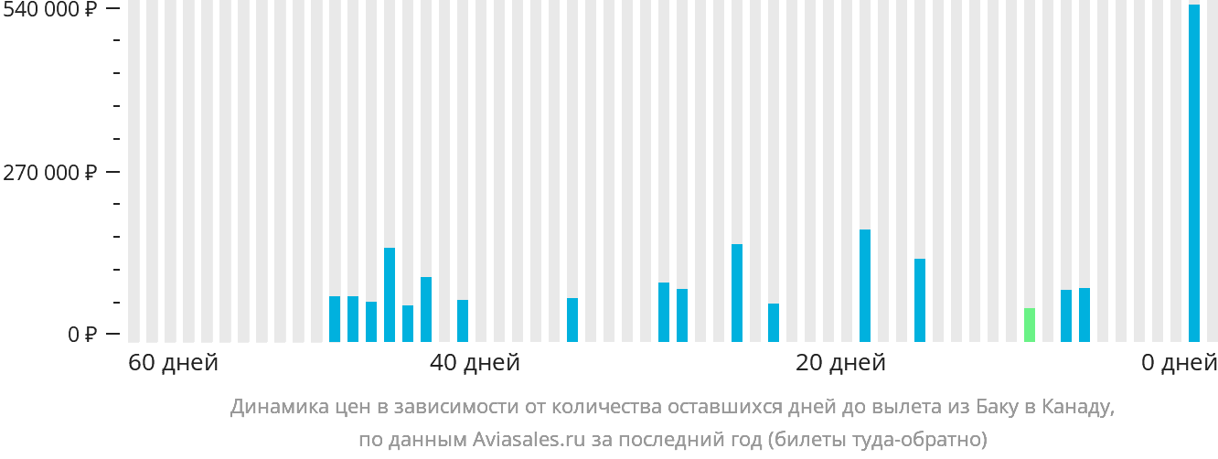 Динамика цен в зависимости от количества оставшихся дней до вылета из Баку в Канаду
