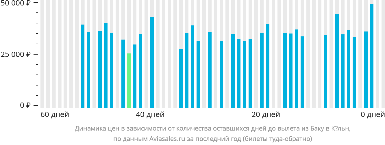 Динамика цен в зависимости от количества оставшихся дней до вылета из Баку в Кёльн