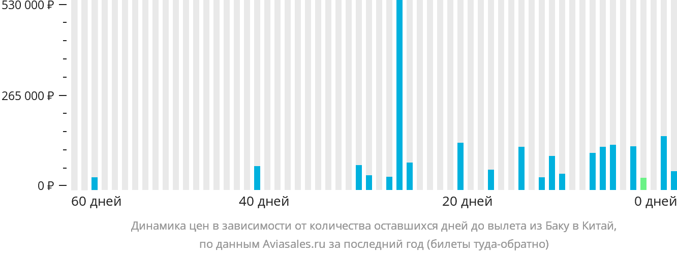Динамика цен в зависимости от количества оставшихся дней до вылета из Баку в Китай