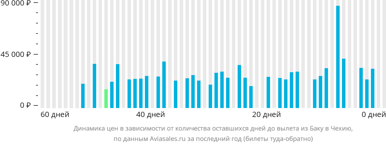 Динамика цен в зависимости от количества оставшихся дней до вылета из Баку в Чехию