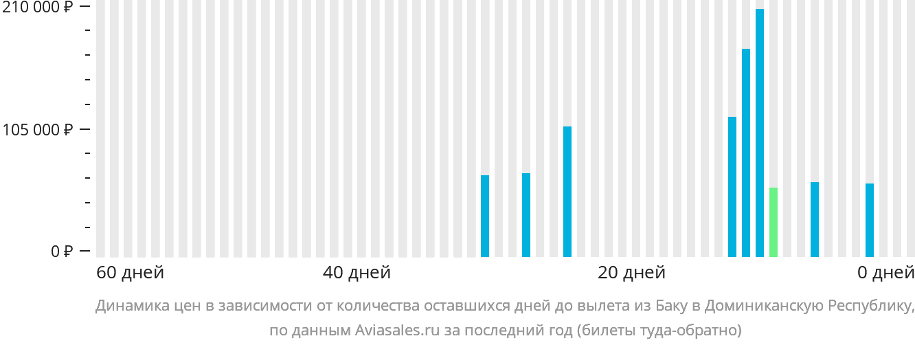 Динамика цен в зависимости от количества оставшихся дней до вылета из Баку в Доминиканскую Республику