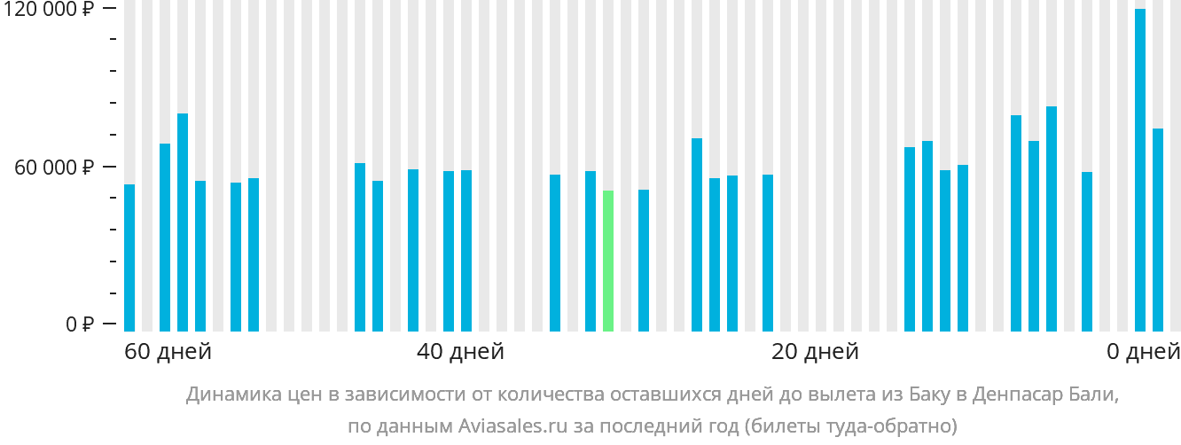 Динамика цен в зависимости от количества оставшихся дней до вылета из Баку в Денпасар (Бали)