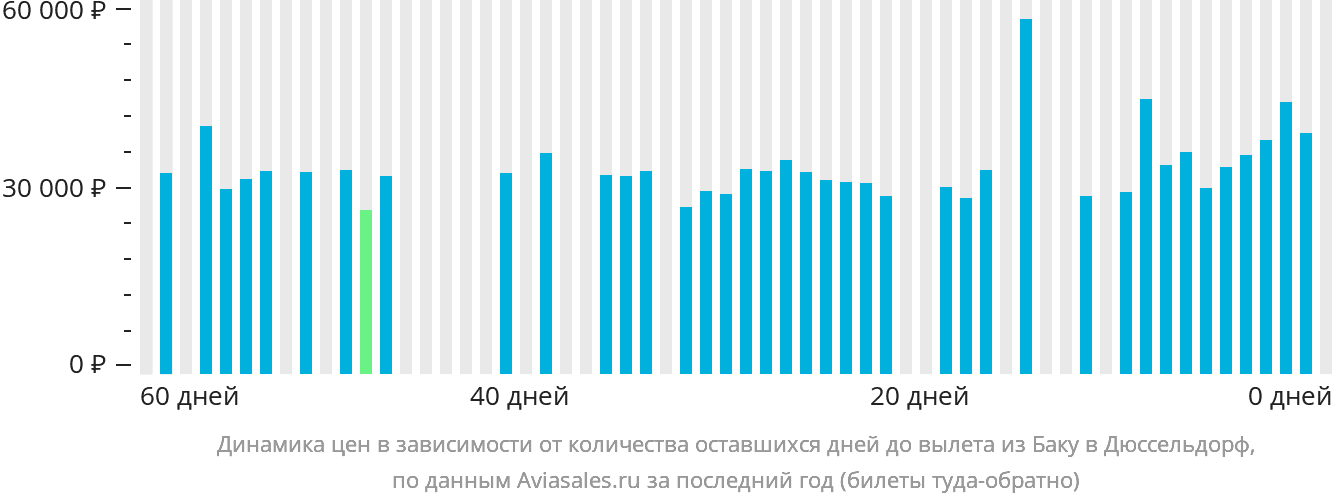 Динамика цен в зависимости от количества оставшихся дней до вылета из Баку в Дюссельдорф