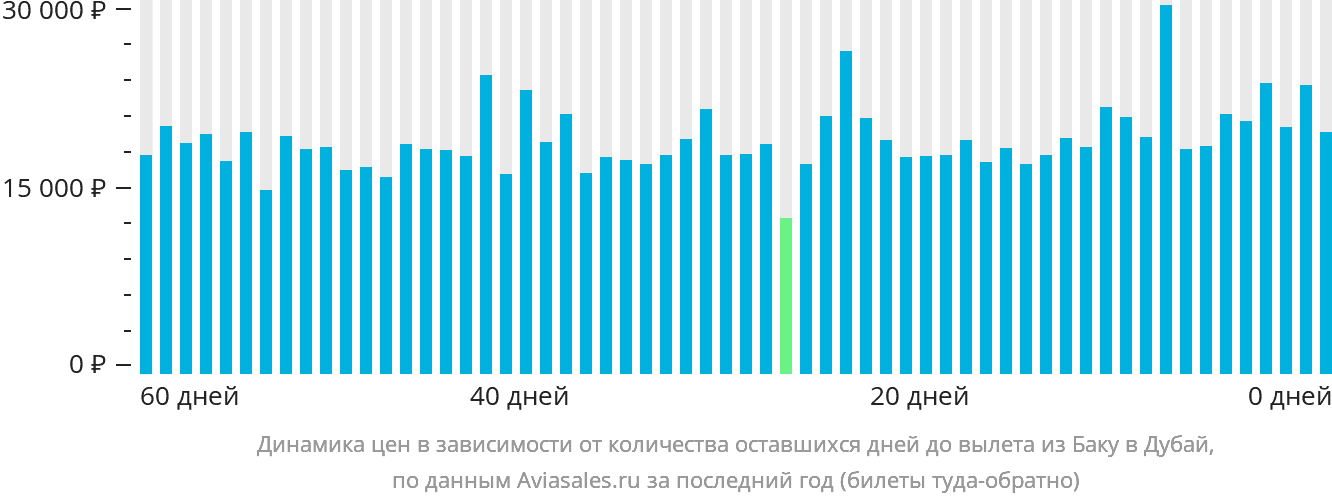 Динамика цен в зависимости от количества оставшихся дней до вылета из Баку в Дубай