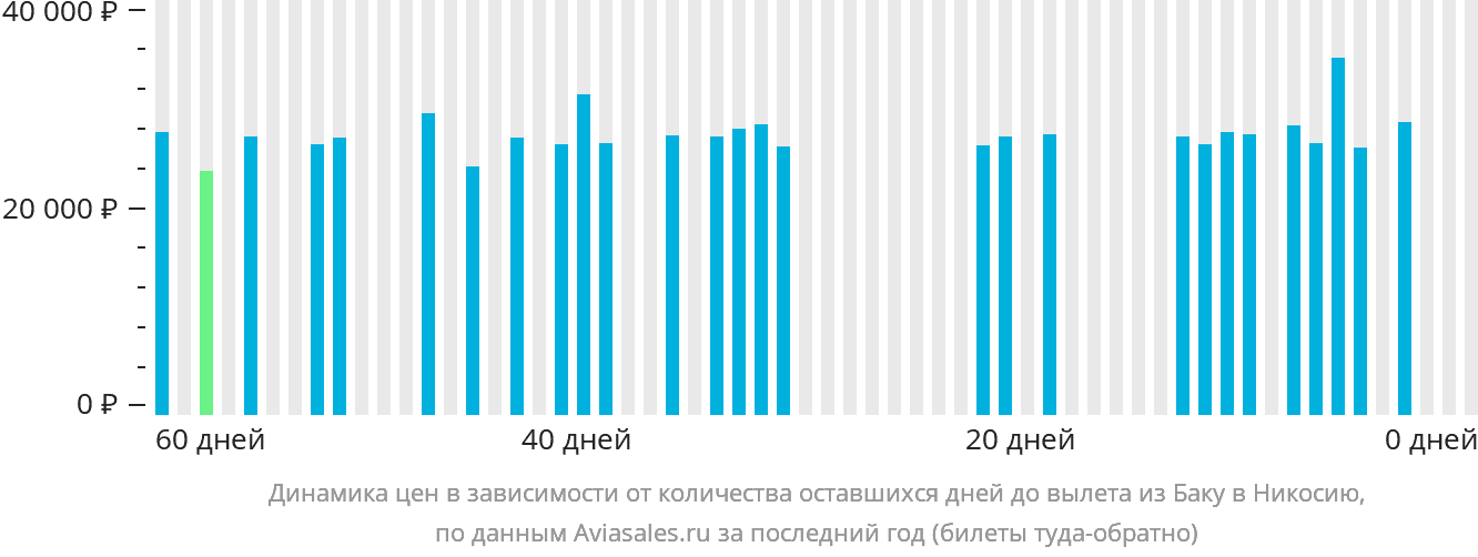 Динамика цен в зависимости от количества оставшихся дней до вылета из Баку в Эрджан