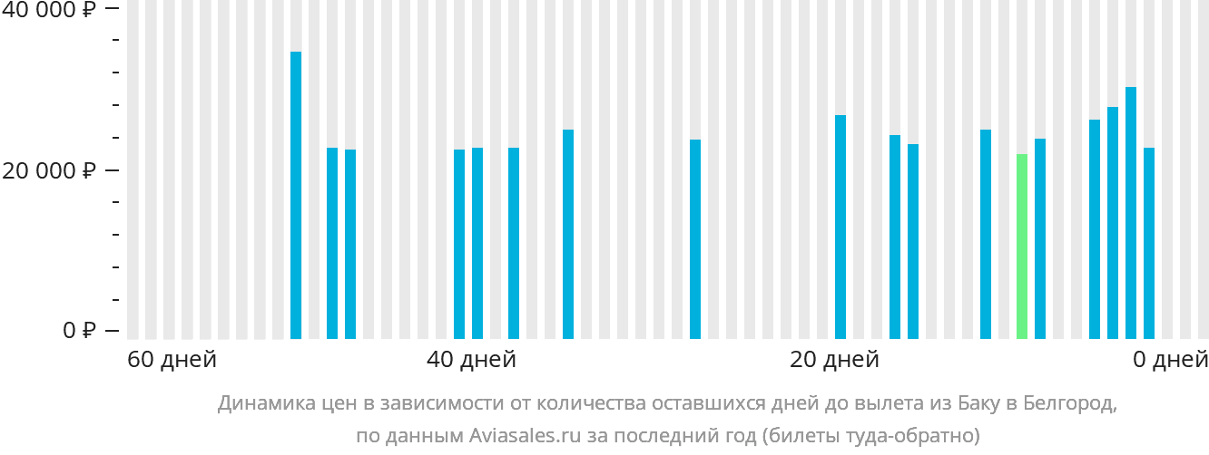 Динамика цен в зависимости от количества оставшихся дней до вылета из Баку в Белгород