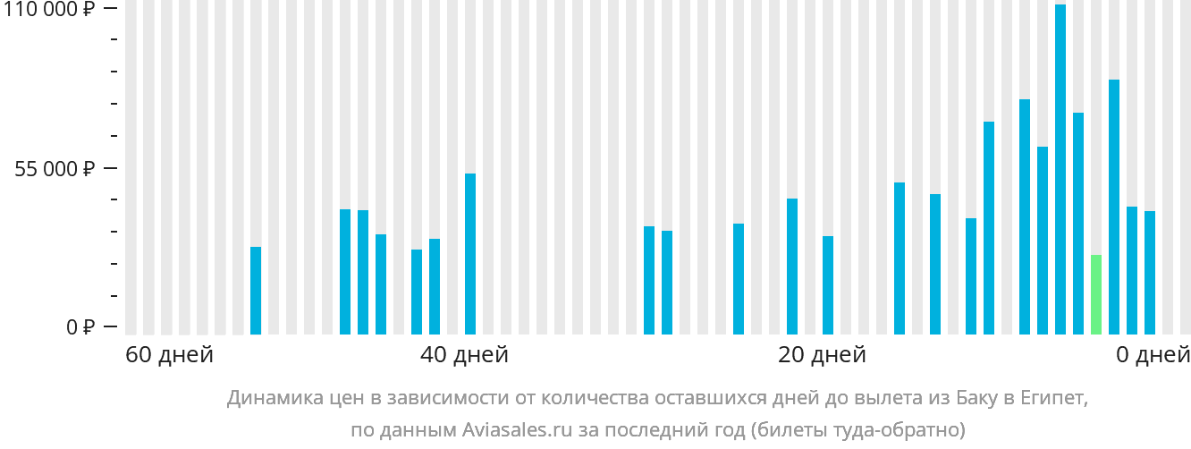 Динамика цен в зависимости от количества оставшихся дней до вылета из Баку в Египет