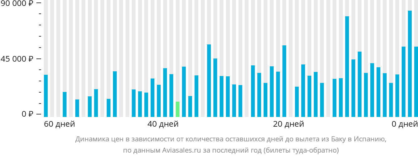 Динамика цен в зависимости от количества оставшихся дней до вылета из Баку в Испанию