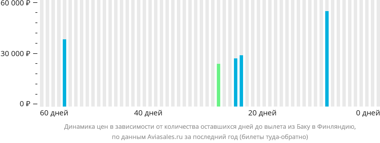 Динамика цен в зависимости от количества оставшихся дней до вылета из Баку в Финляндию