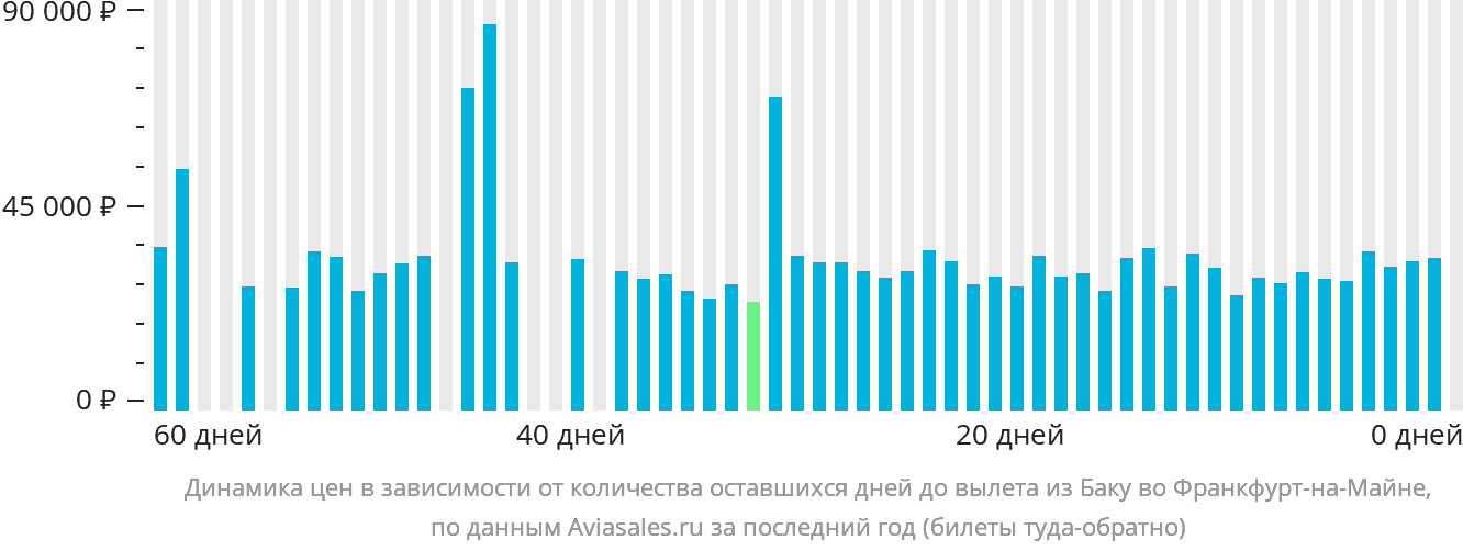 Динамика цен в зависимости от количества оставшихся дней до вылета из Баку во Франкфурт-на-Майне