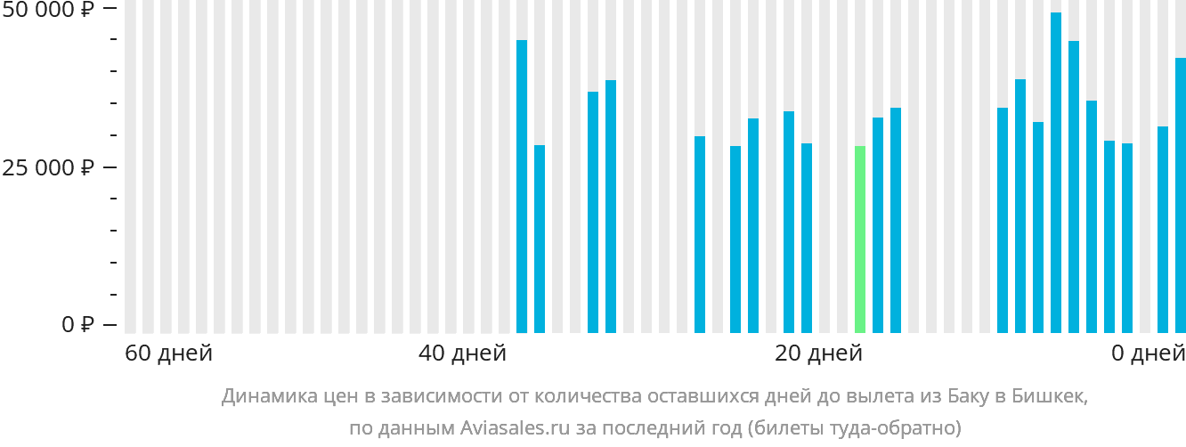 Динамика цен в зависимости от количества оставшихся дней до вылета из Баку в Бишкек