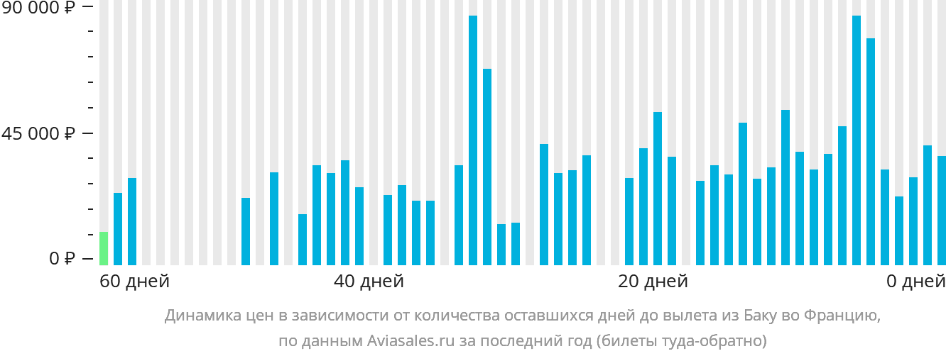Динамика цен в зависимости от количества оставшихся дней до вылета из Баку во Францию