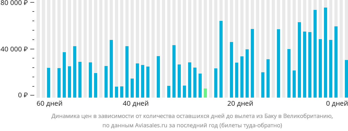 Динамика цен в зависимости от количества оставшихся дней до вылета из Баку в Великобританию