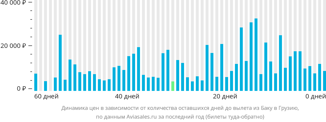 Динамика цен в зависимости от количества оставшихся дней до вылета из Баку в Грузию