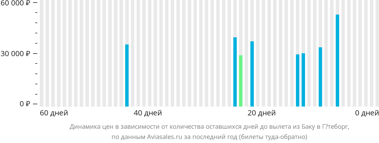 Динамика цен в зависимости от количества оставшихся дней до вылета из Баку в Гётеборг