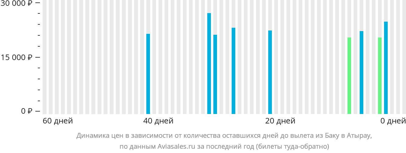 Динамика цен в зависимости от количества оставшихся дней до вылета из Баку в Атырау