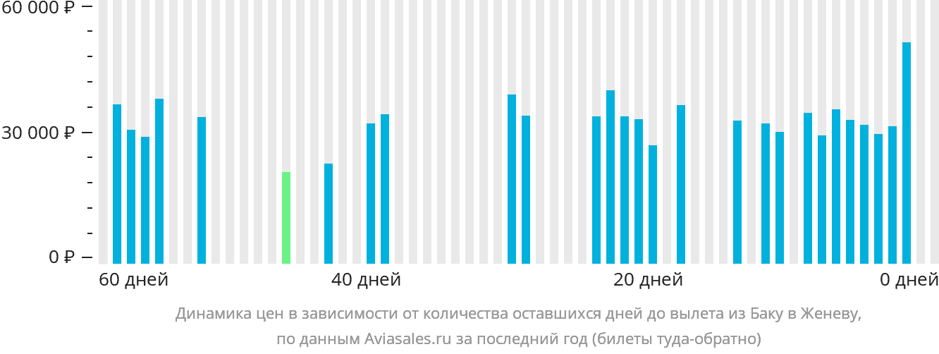 Динамика цен в зависимости от количества оставшихся дней до вылета из Баку в Женеву