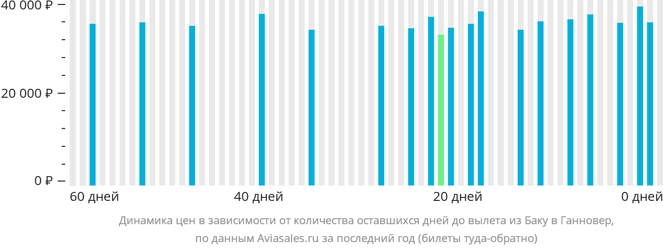 Динамика цен в зависимости от количества оставшихся дней до вылета из Баку в Ганновер