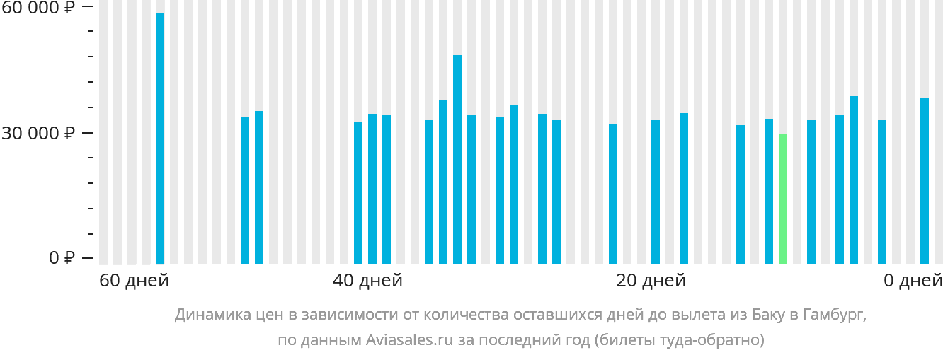 Динамика цен в зависимости от количества оставшихся дней до вылета из Баку в Гамбург