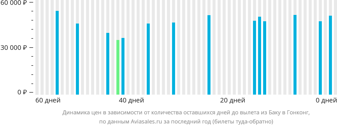 Динамика цен в зависимости от количества оставшихся дней до вылета из Баку в Гонконг