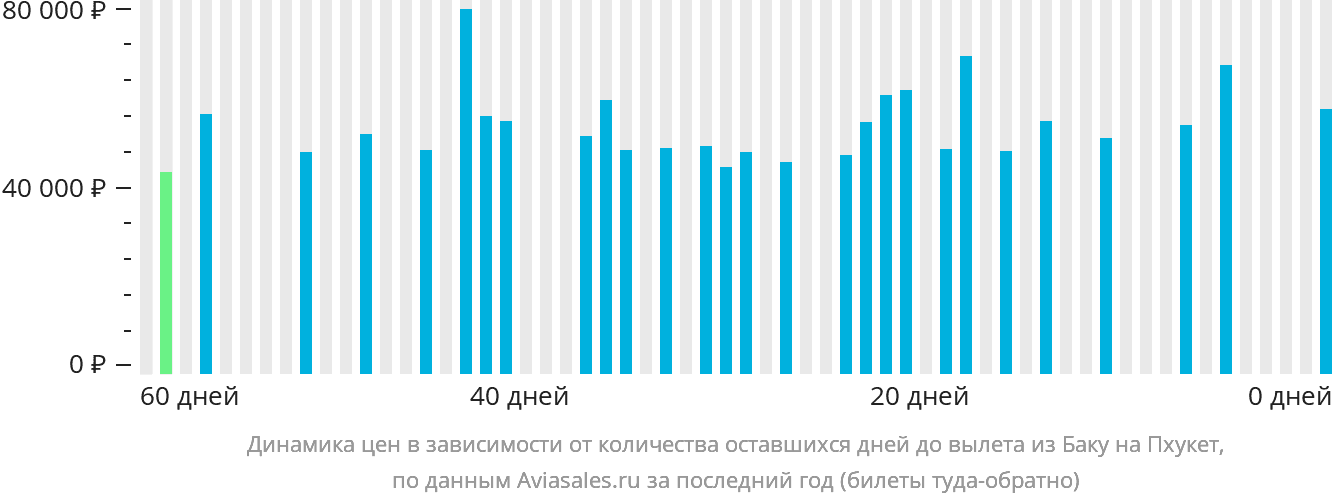 Динамика цен в зависимости от количества оставшихся дней до вылета из Баку на Пхукет