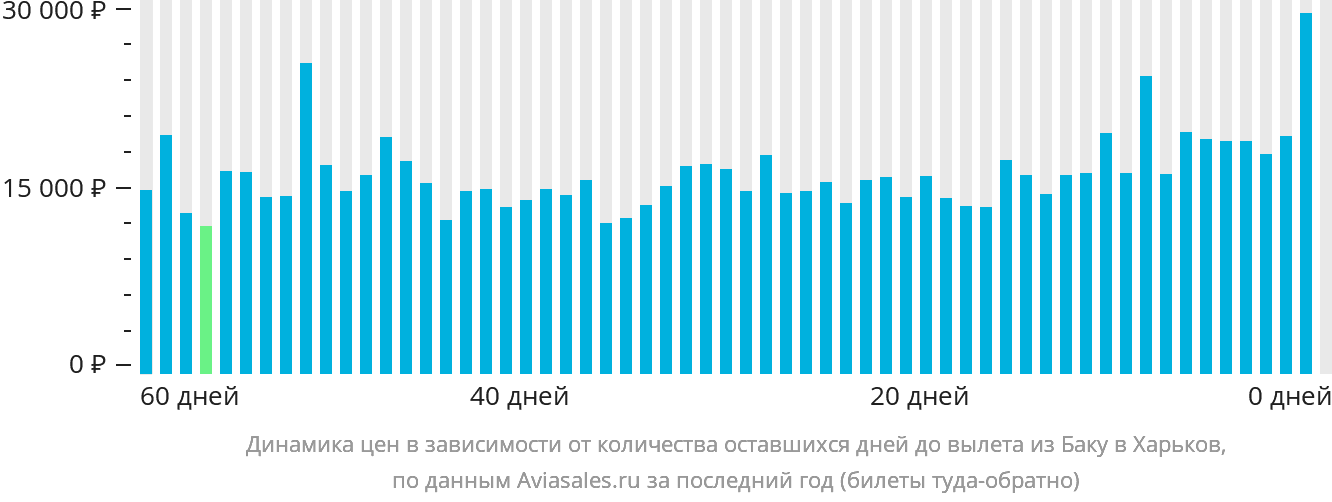 Динамика цен в зависимости от количества оставшихся дней до вылета из Баку в Харьков