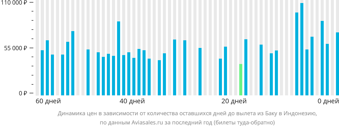 Динамика цен в зависимости от количества оставшихся дней до вылета из Баку в Индонезию