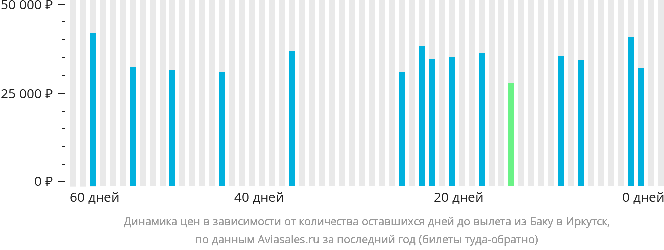 Динамика цен в зависимости от количества оставшихся дней до вылета из Баку в Иркутск