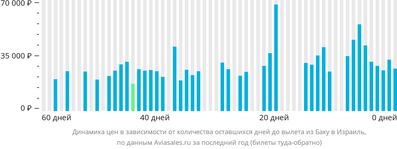 Динамика цен в зависимости от количества оставшихся дней до вылета из Баку в Израиль