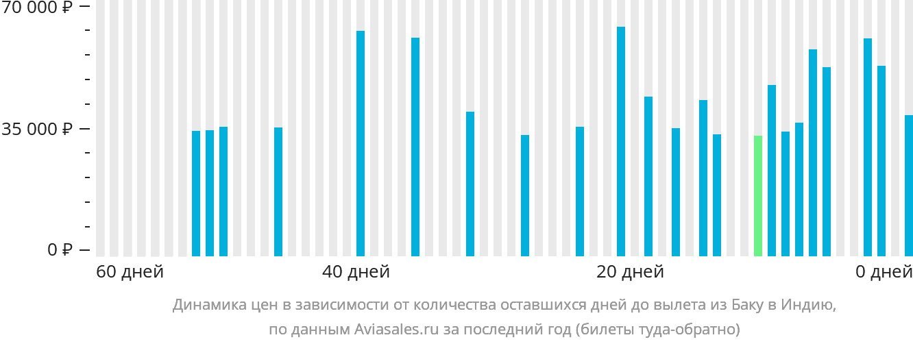 Динамика цен в зависимости от количества оставшихся дней до вылета из Баку в Индию