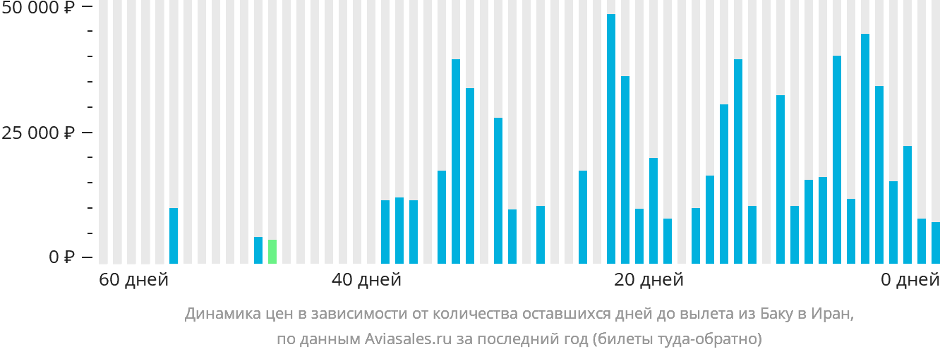 Динамика цен в зависимости от количества оставшихся дней до вылета из Баку в Иран