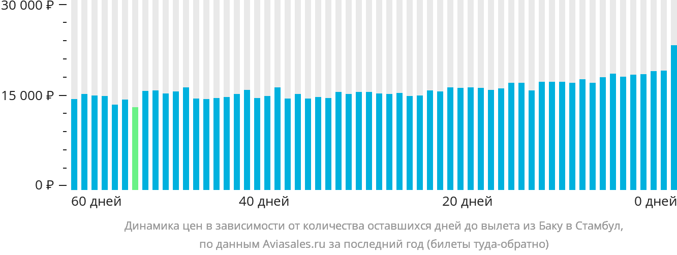 Динамика цен в зависимости от количества оставшихся дней до вылета из Баку в Стамбул