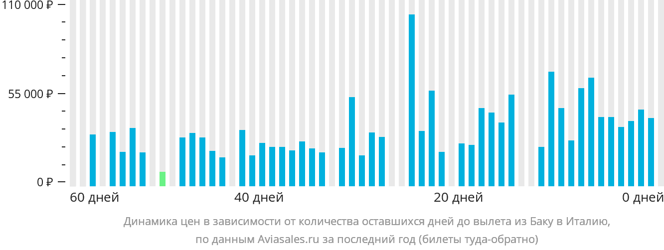 Динамика цен в зависимости от количества оставшихся дней до вылета из Баку в Италию